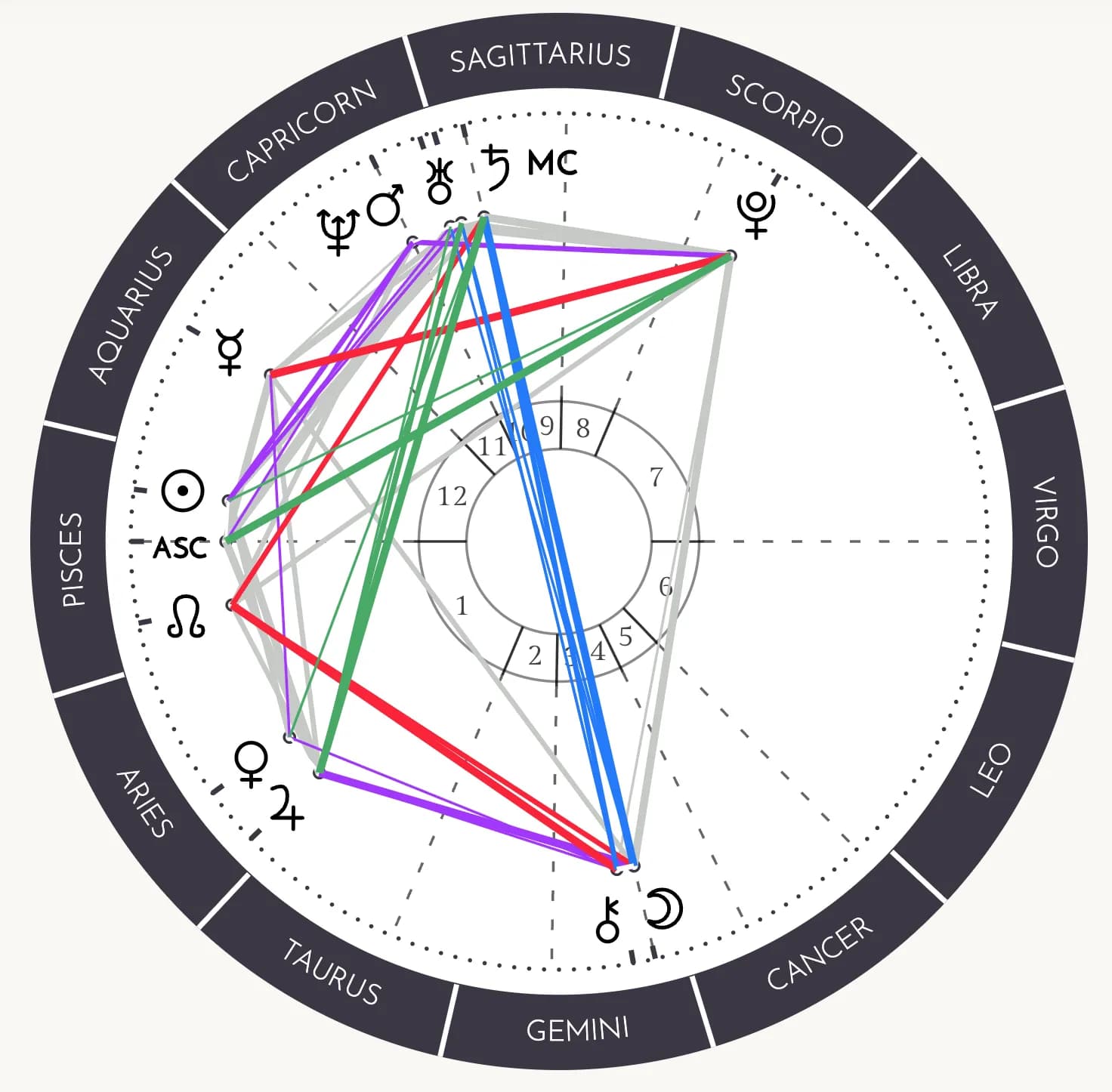 Author's natal chart